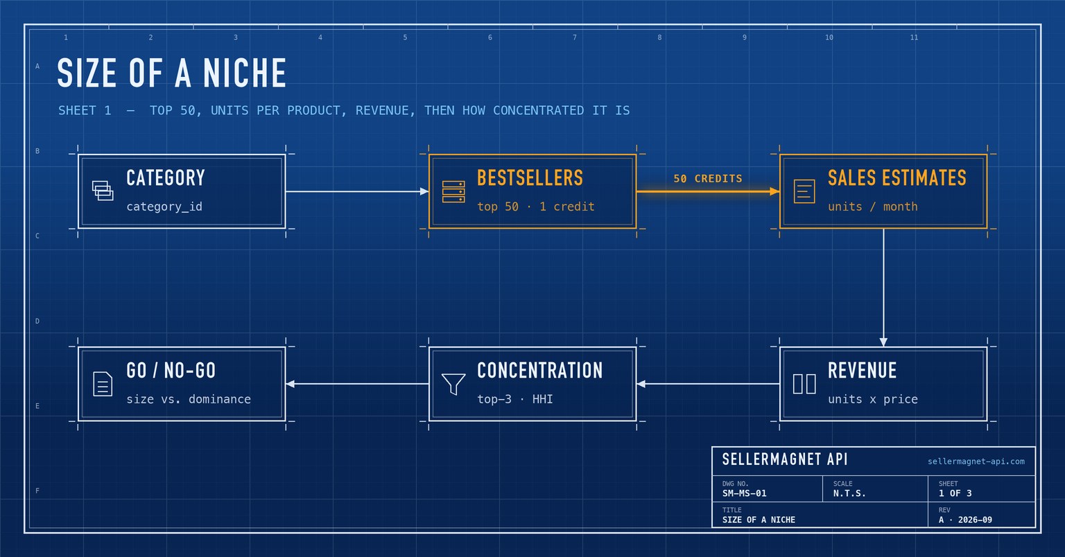 Blueprint flow from a bestseller category through sales estimates to monthly revenue and concentration