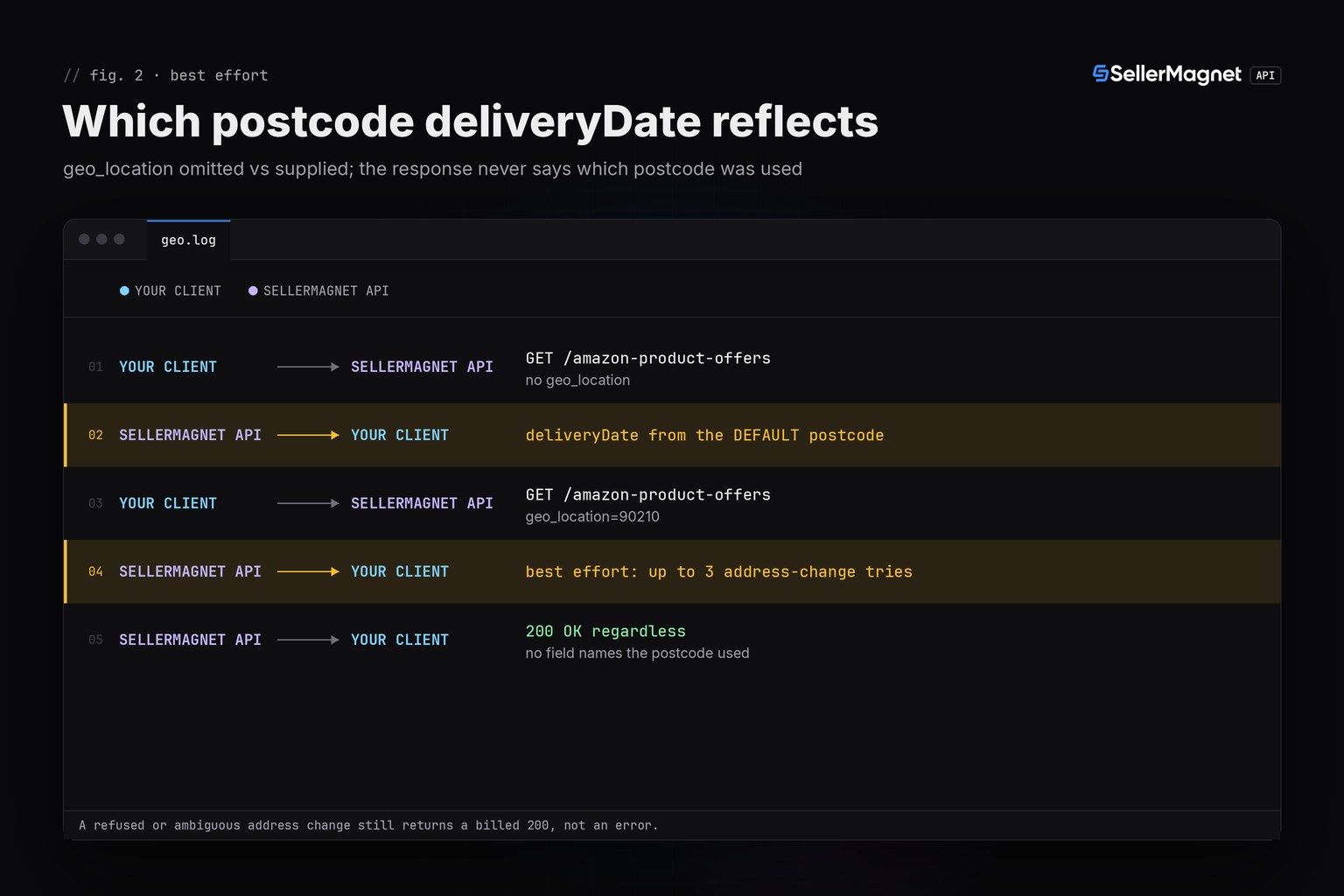 Terminal-theme sequence showing deliveryDate resolved against the default postcode or an optional geo_location