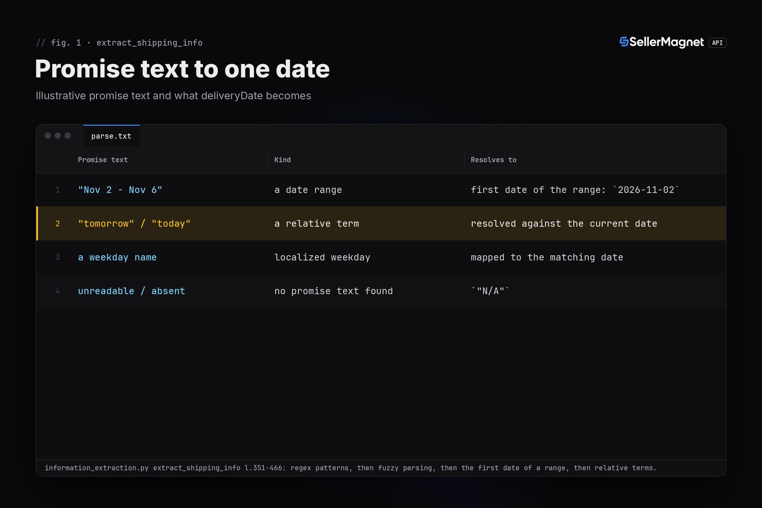 Terminal-theme table of example delivery-promise text resolved to one deliveryDate value