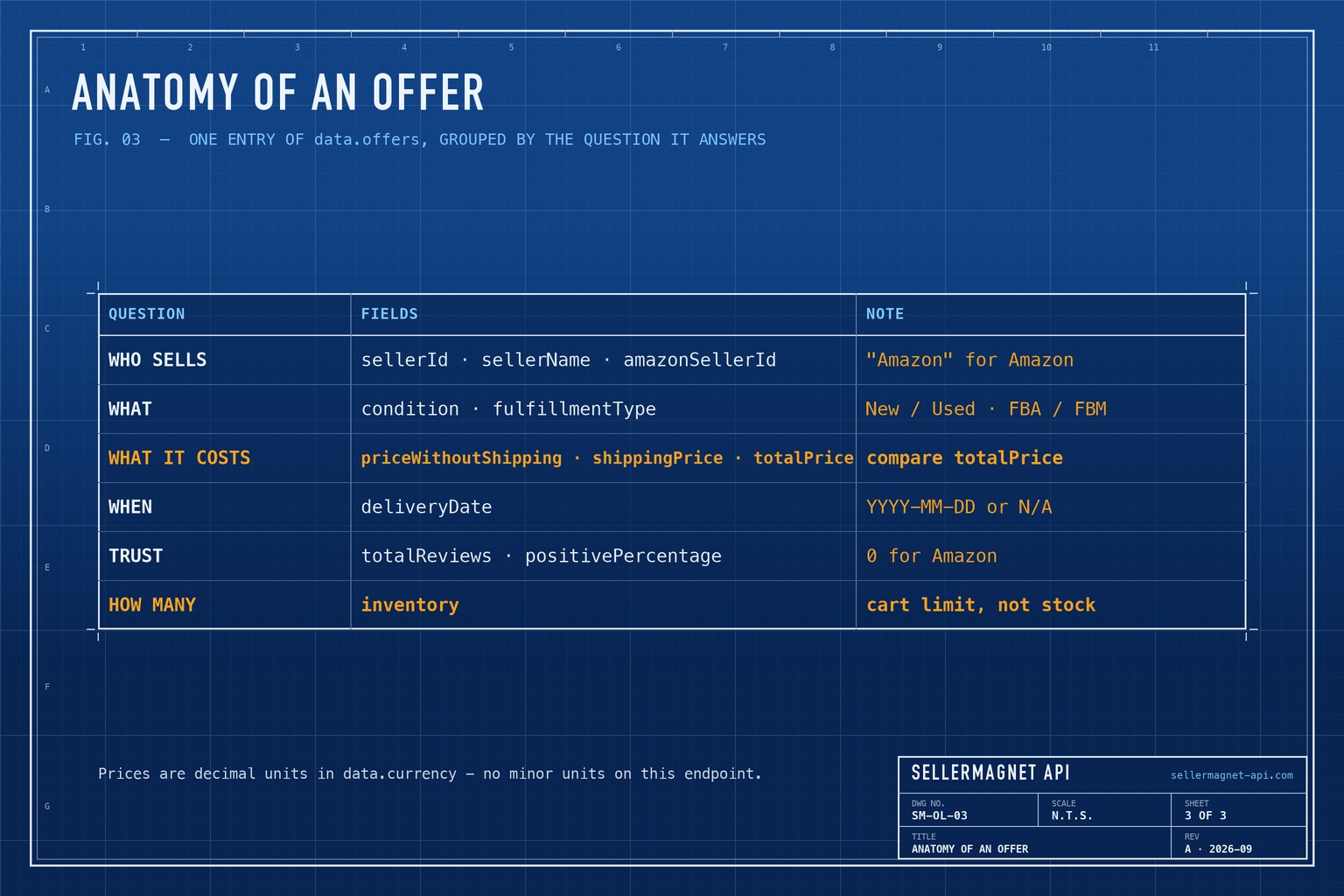 Blueprint table of offer fields grouped into who sells, what is sold, what it costs and when it arrives