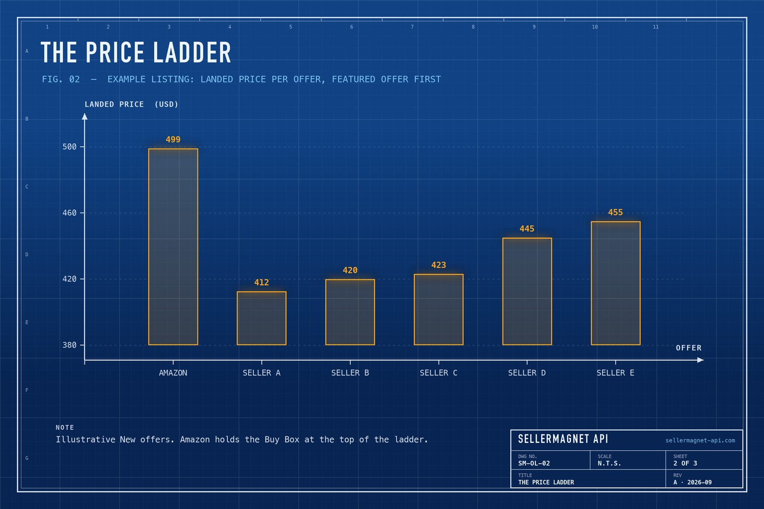 Blueprint bar chart of an example offer listing: landed prices of six offers with the featured Buy Box offer marked