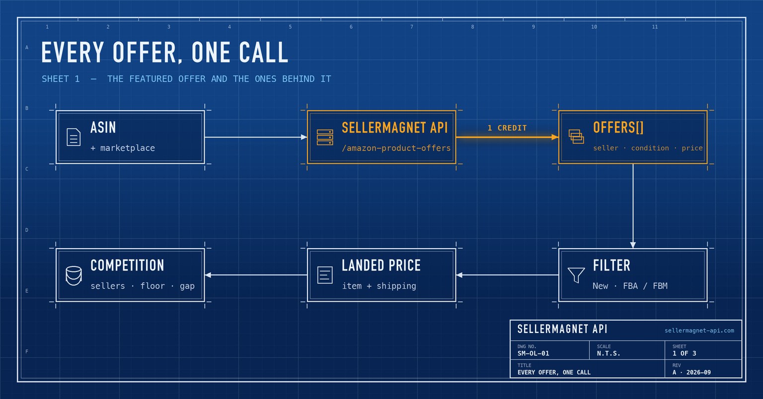 Blueprint flow from an ASIN through the offers API to every offer on the listing, filtered and compared by landed price