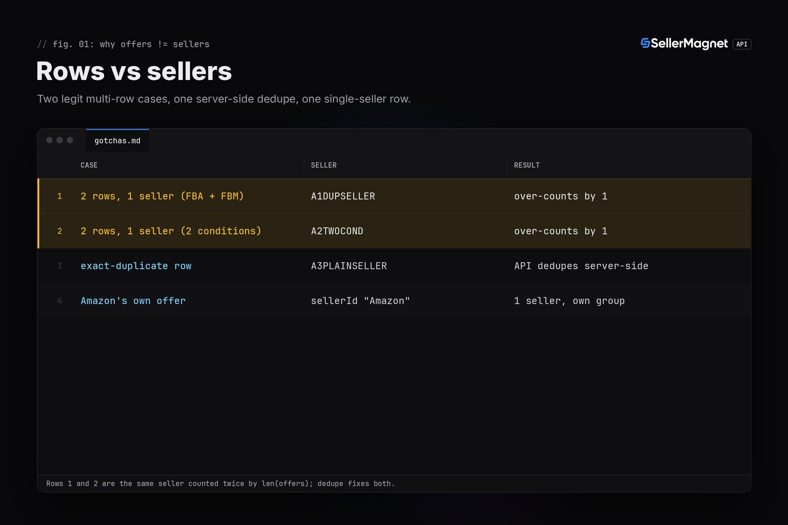 Table of four cases where counting offer rows gives the wrong seller count