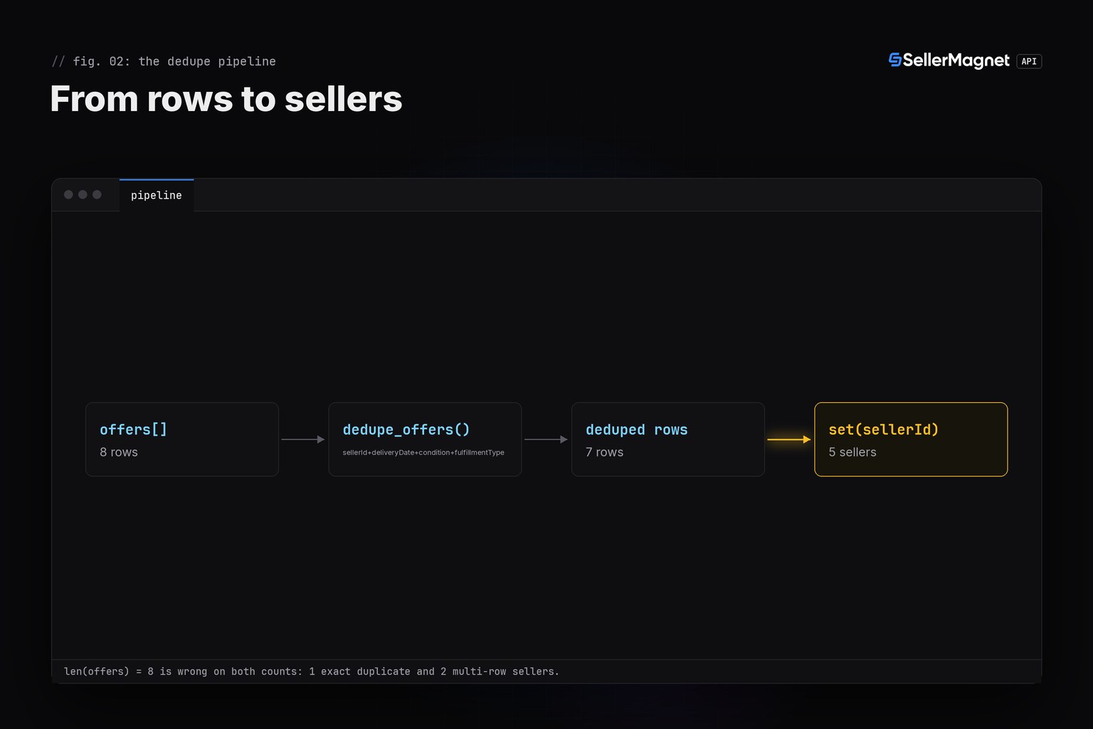 Flow diagram: offers array goes through the dedupe key, then a set of sellerId, to the real seller count