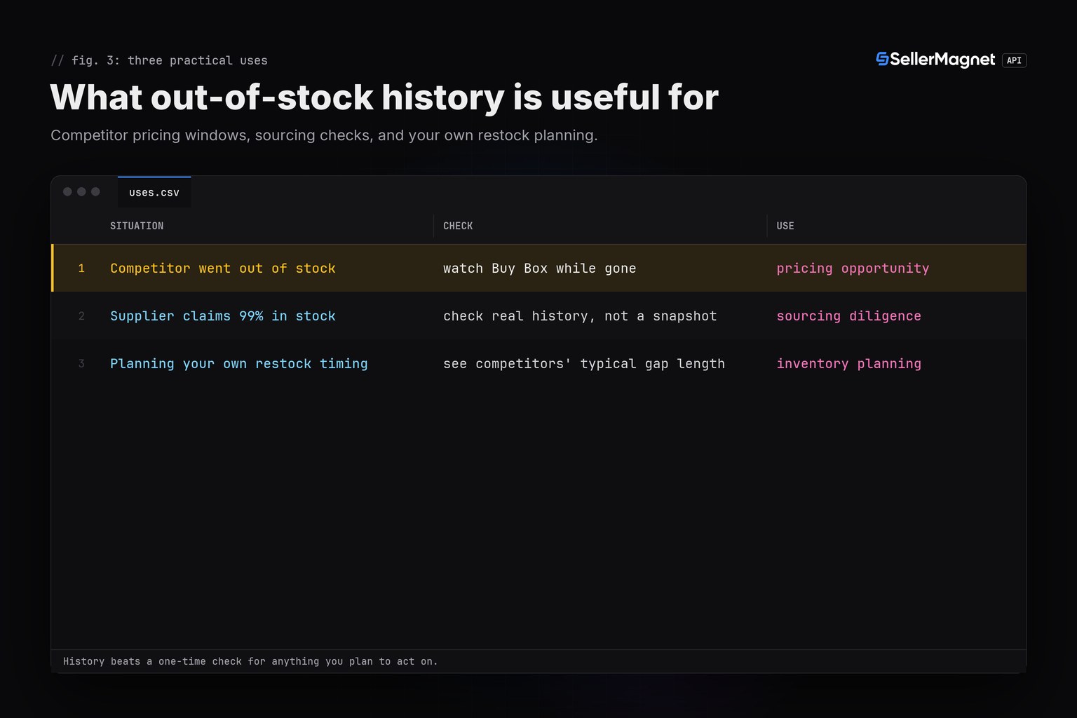 Terminal table figure of three practical uses for out-of-stock history