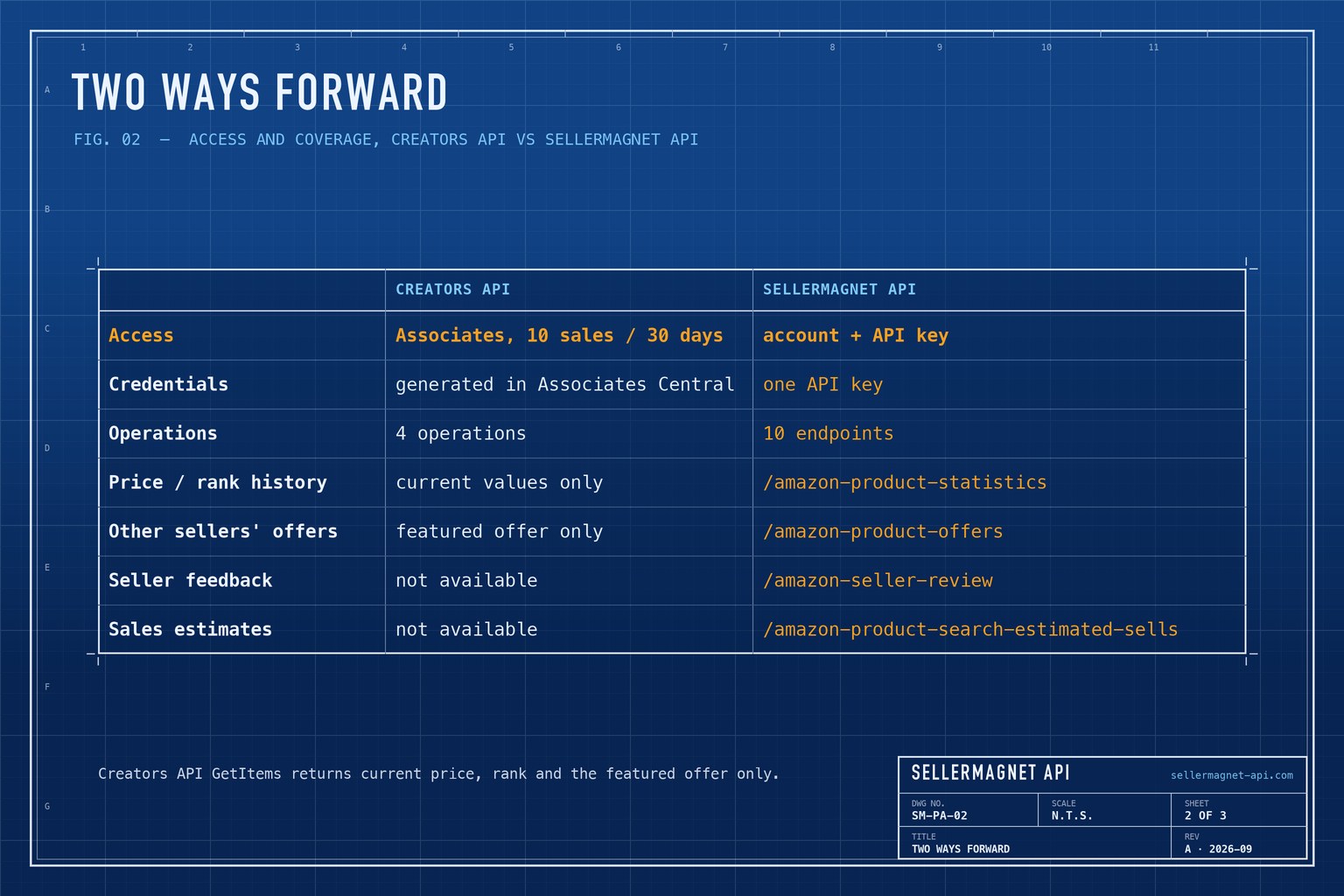 Blueprint table comparing access, credentials and data coverage of the Creators API and the SellerMagnet API