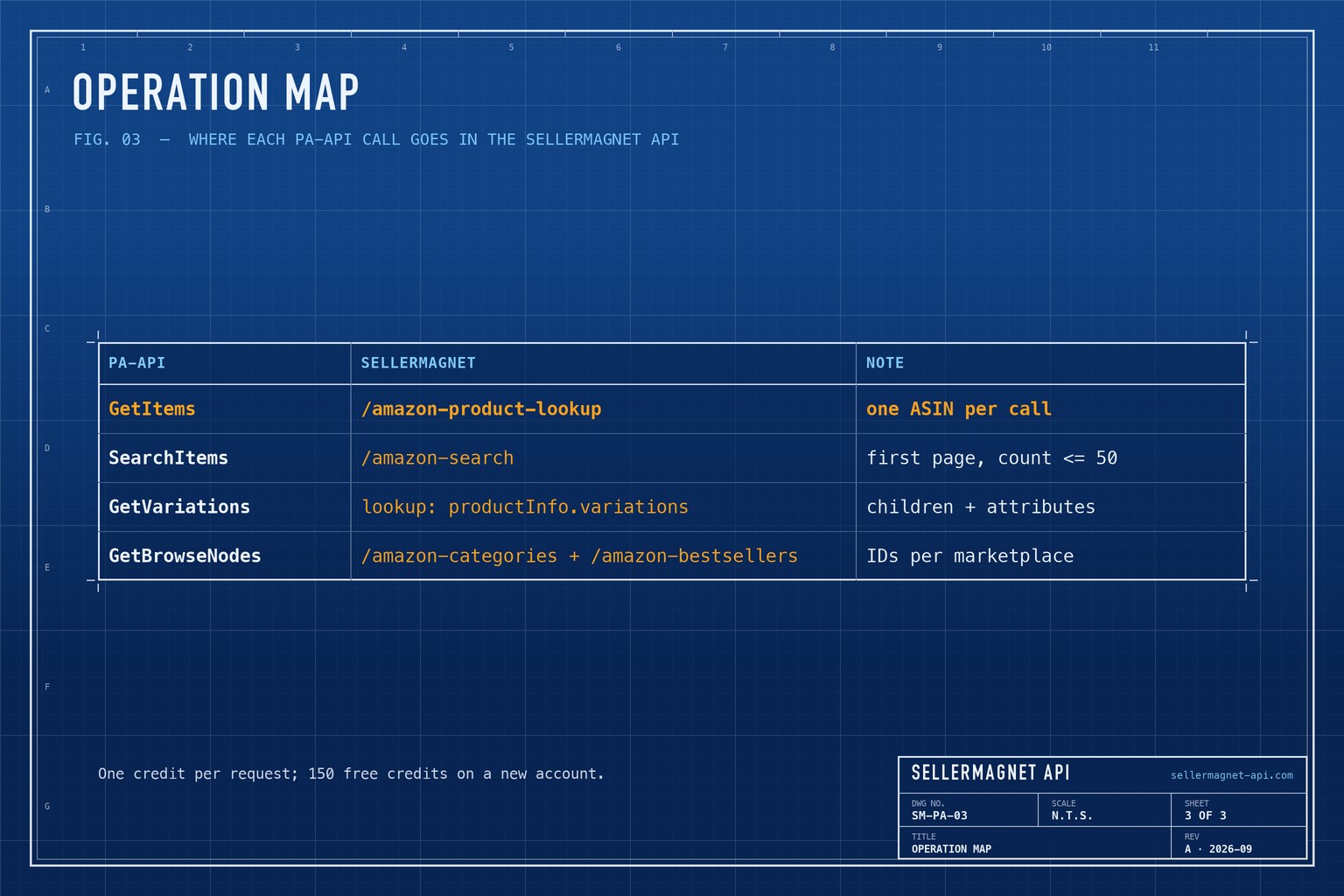 Blueprint table mapping PA-API operations GetItems, SearchItems, GetVariations and GetBrowseNodes to SellerMagnet endpoints
