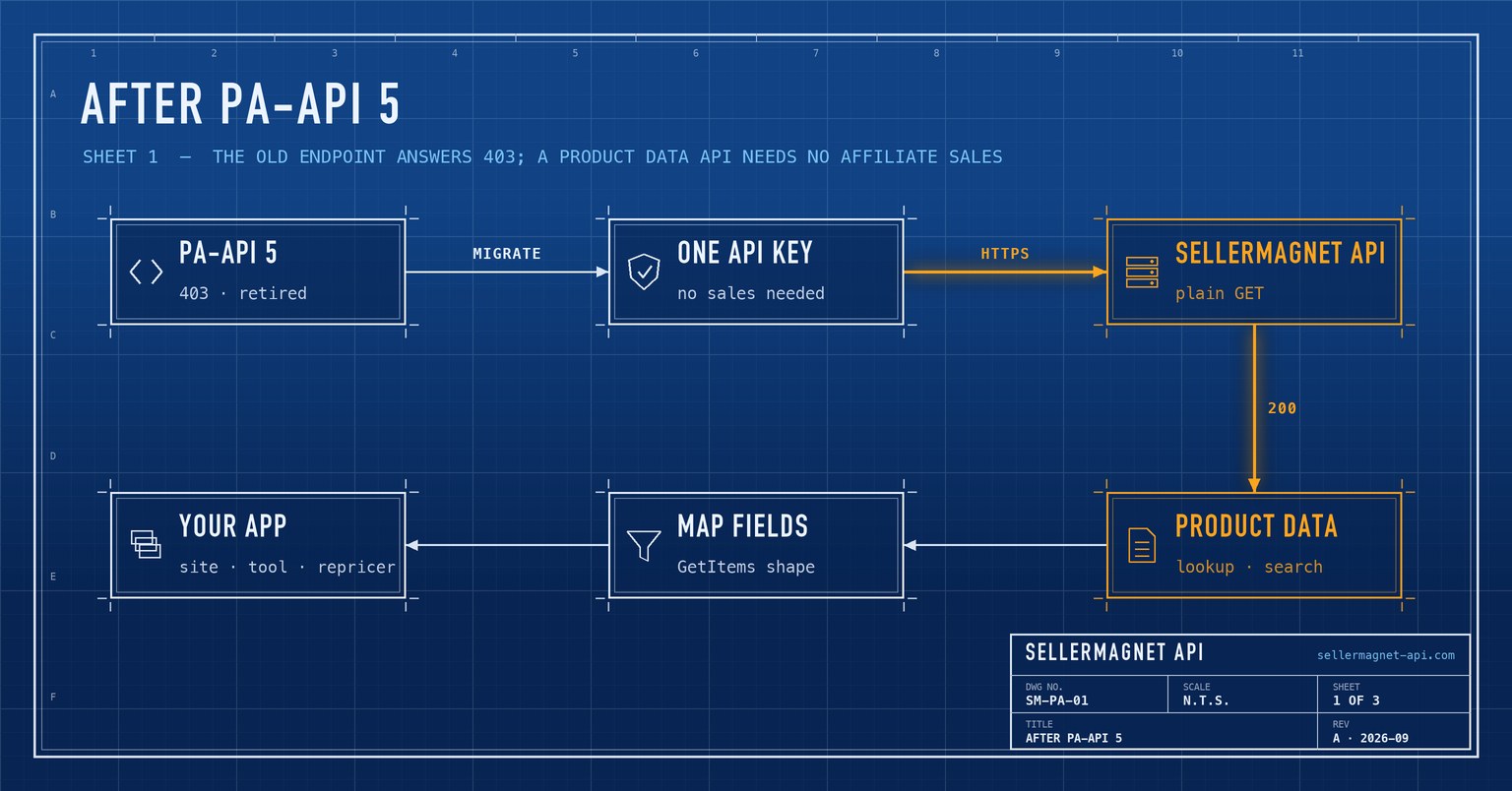 Blueprint flow from a retired PA-API integration to the SellerMagnet API and back into the same app