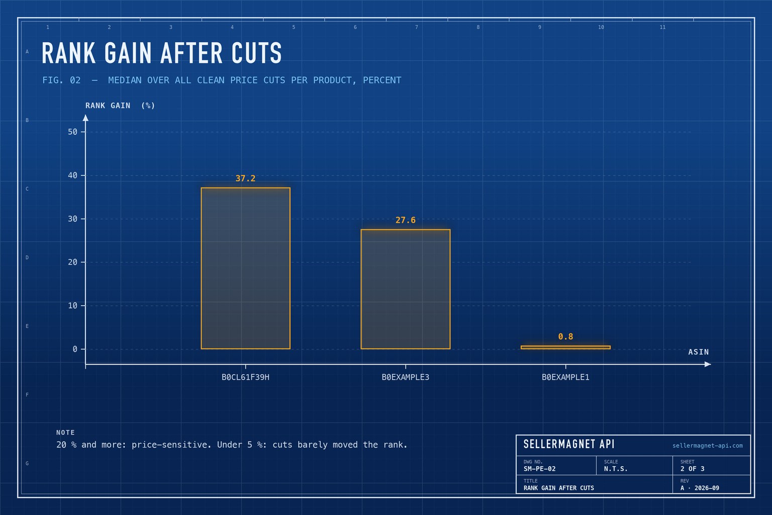 Blueprint bar chart of the median sales rank gain after price cuts for three products