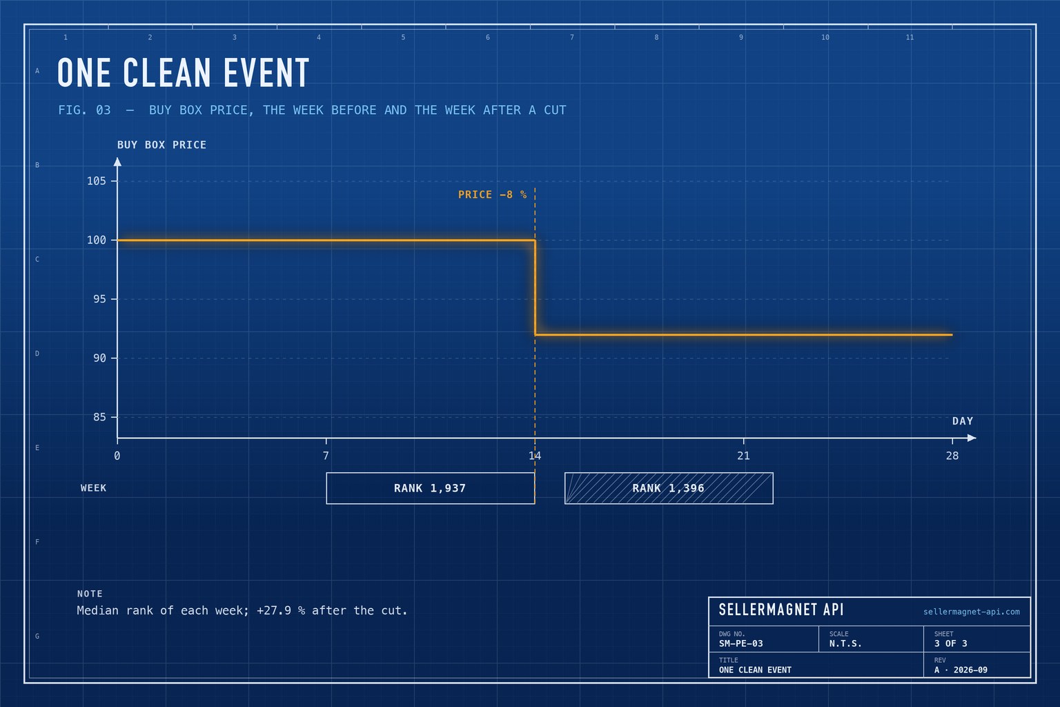 Blueprint step chart of a price falling from 100 to 92 with the week before and the week after marked