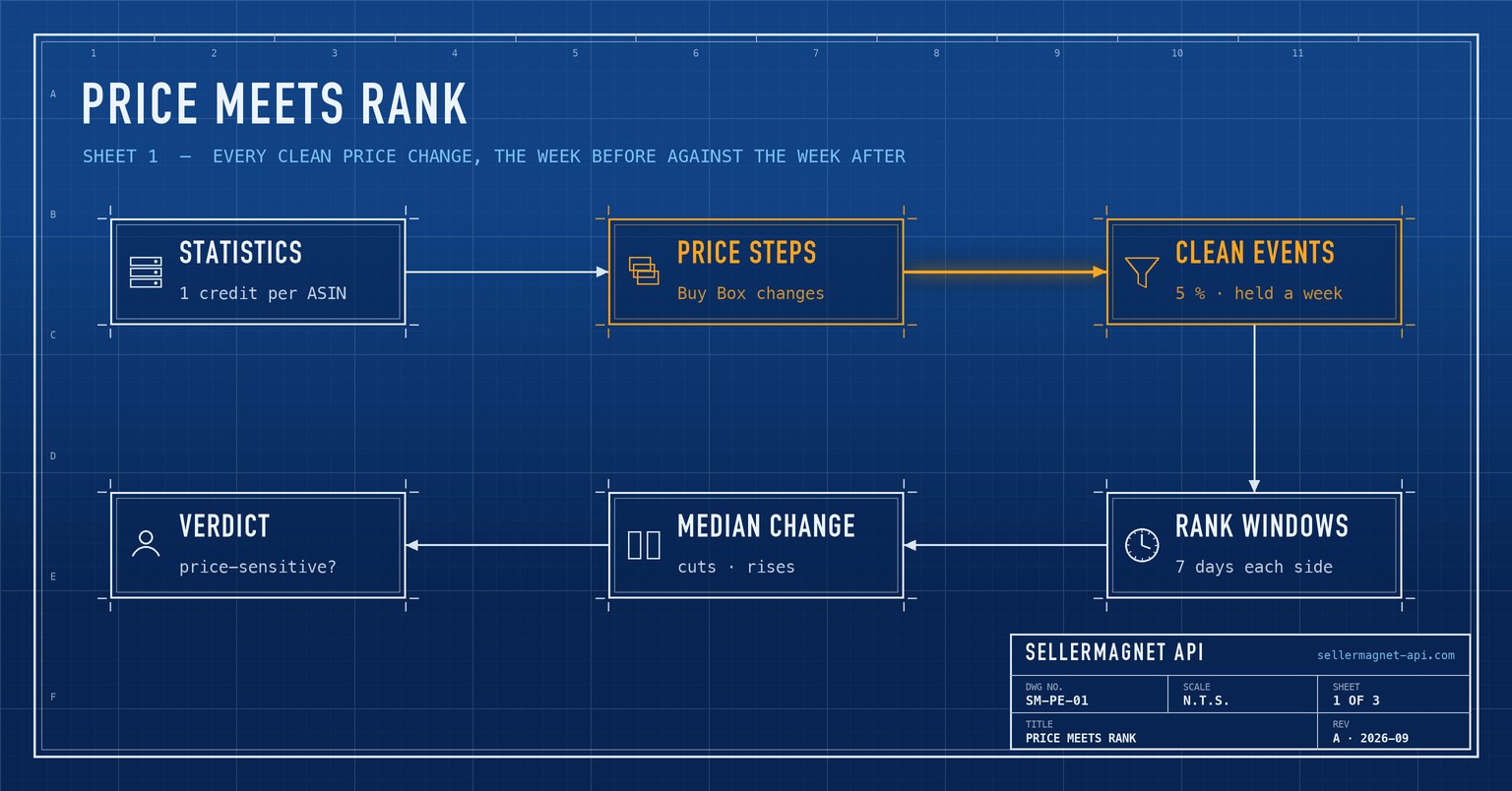 Blueprint flow from price and rank history through clean price changes to a price sensitivity verdict