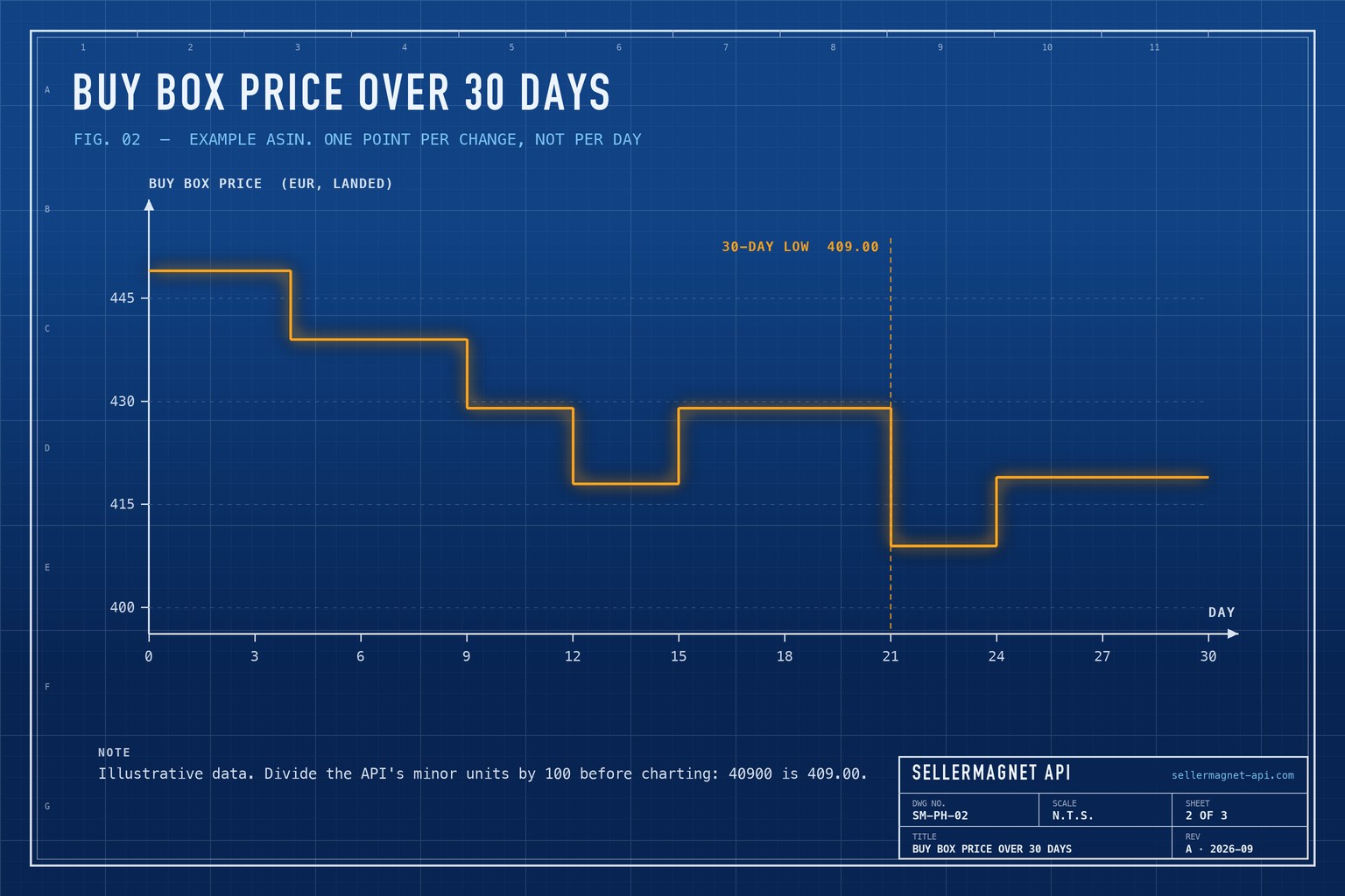 Blueprint step chart of an example Buy Box price over 30 days with the 30-day low marked