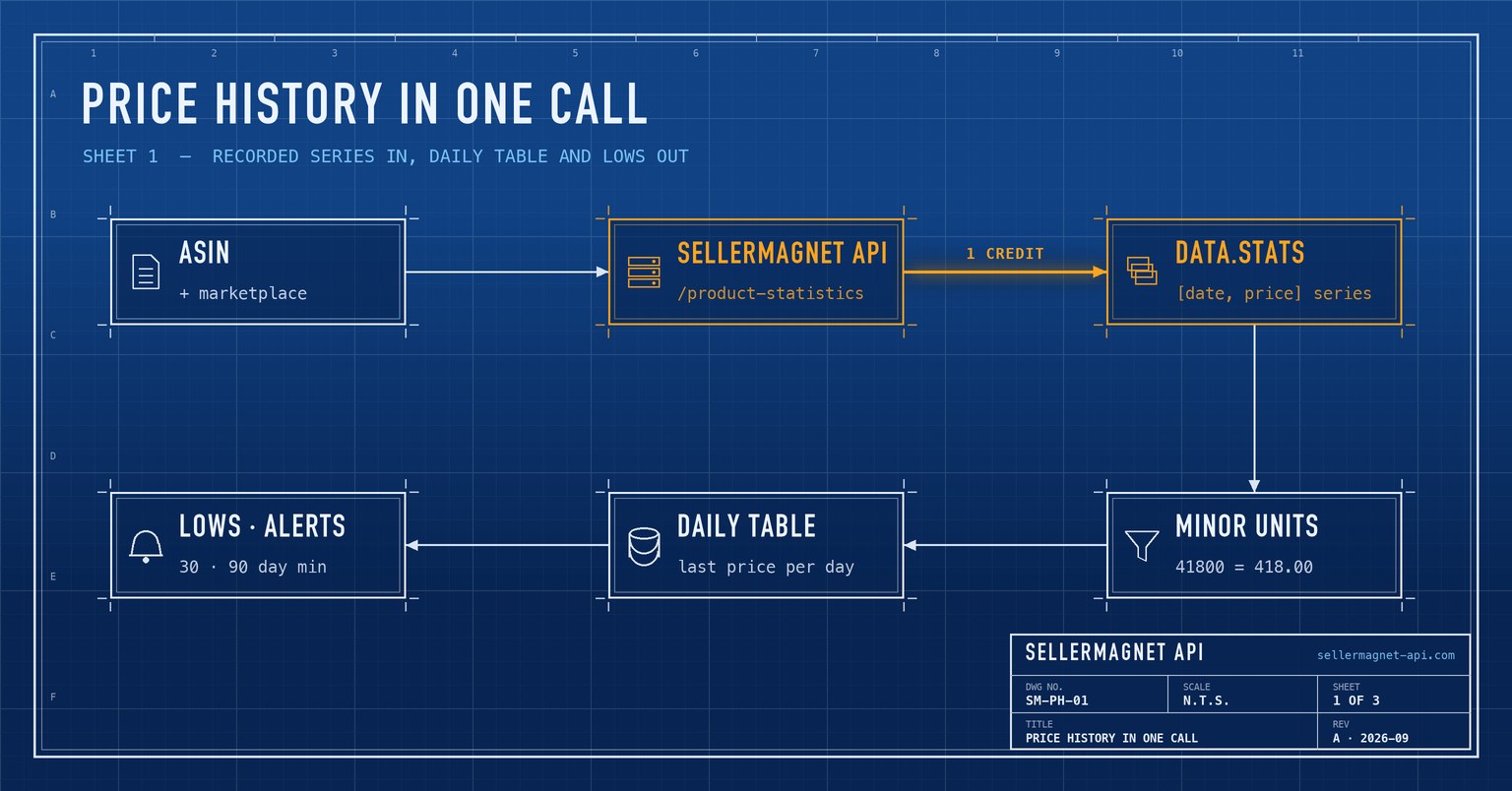 Blueprint flow from an ASIN through the statistics API to price series, a daily table and price alerts