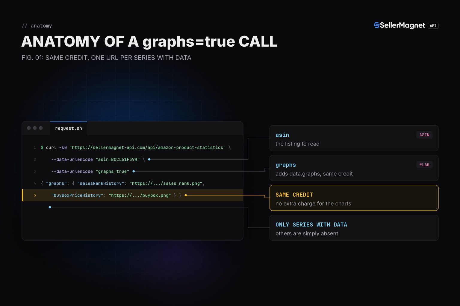 Blueprint anatomy of a statistics call with graphs=true