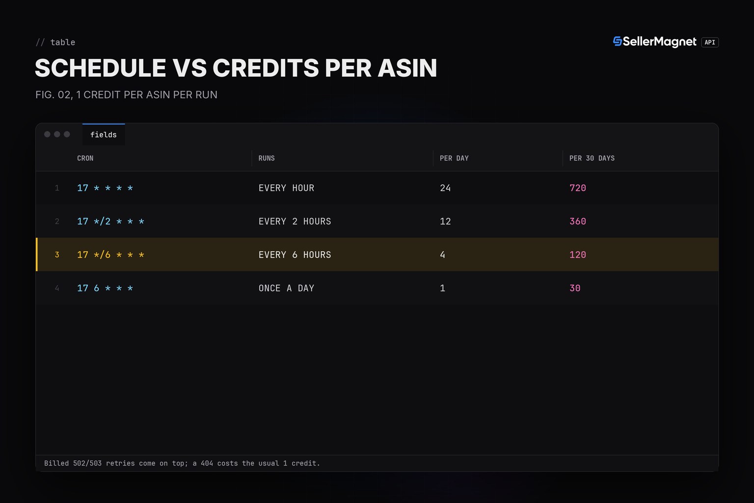 Blueprint table of cron schedules with runs per day and credits per tracked ASIN per 30 days