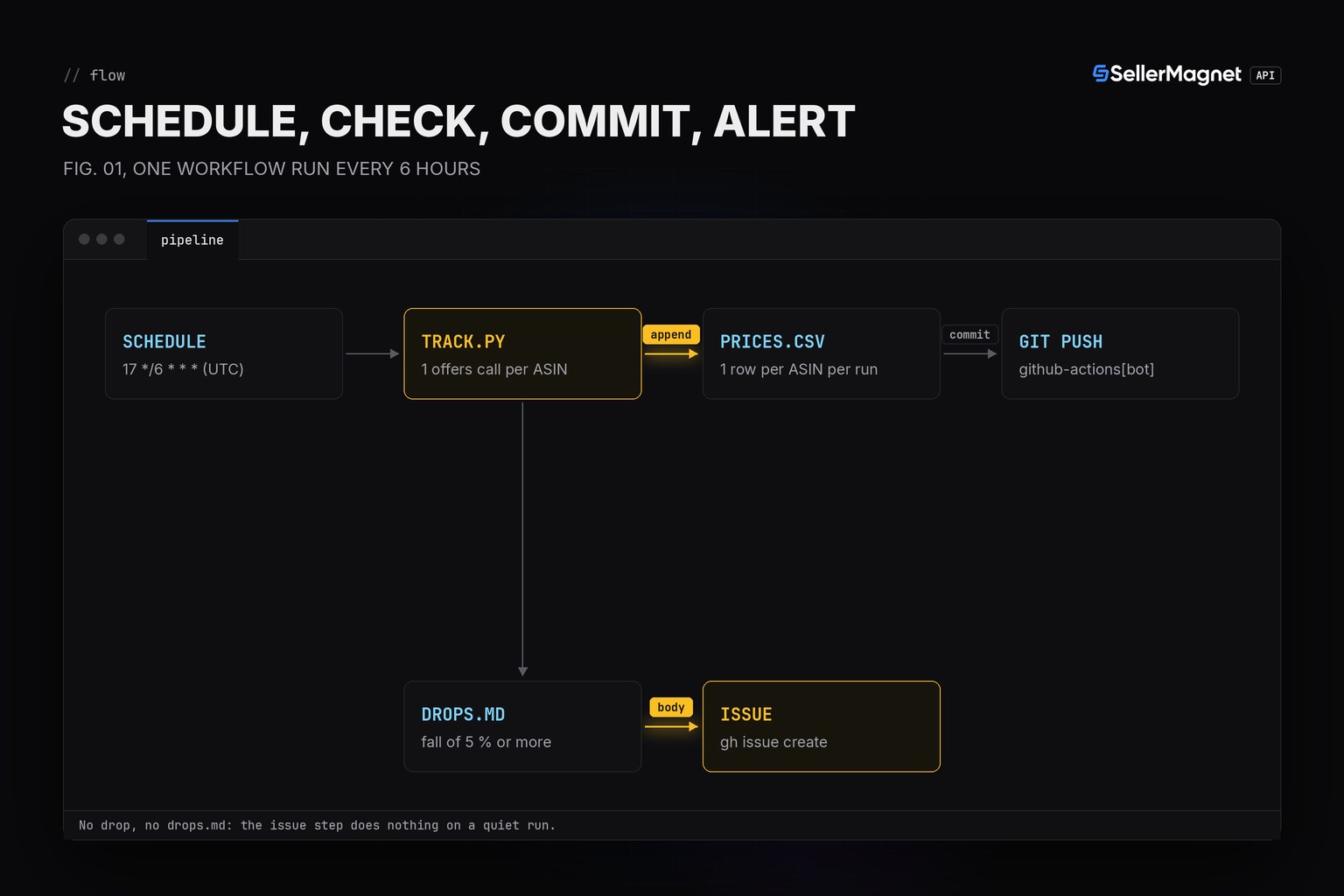Blueprint flow: GitHub schedule runs track.py, which appends prices.csv and writes drops.md for an issue