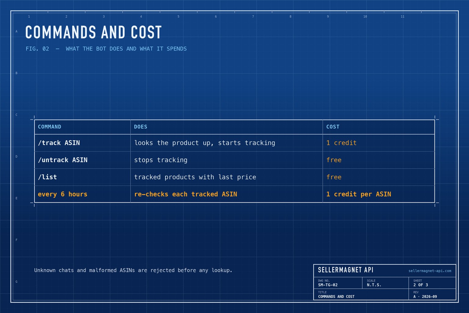Blueprint table of the bot's commands, what each one does and what it costs in credits