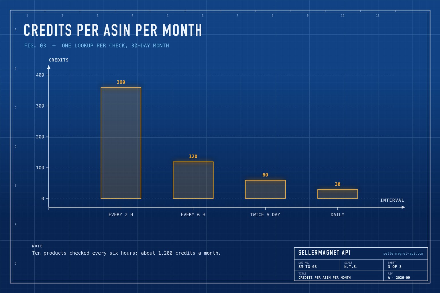 Blueprint bar chart of credits per tracked ASIN per month for four check intervals