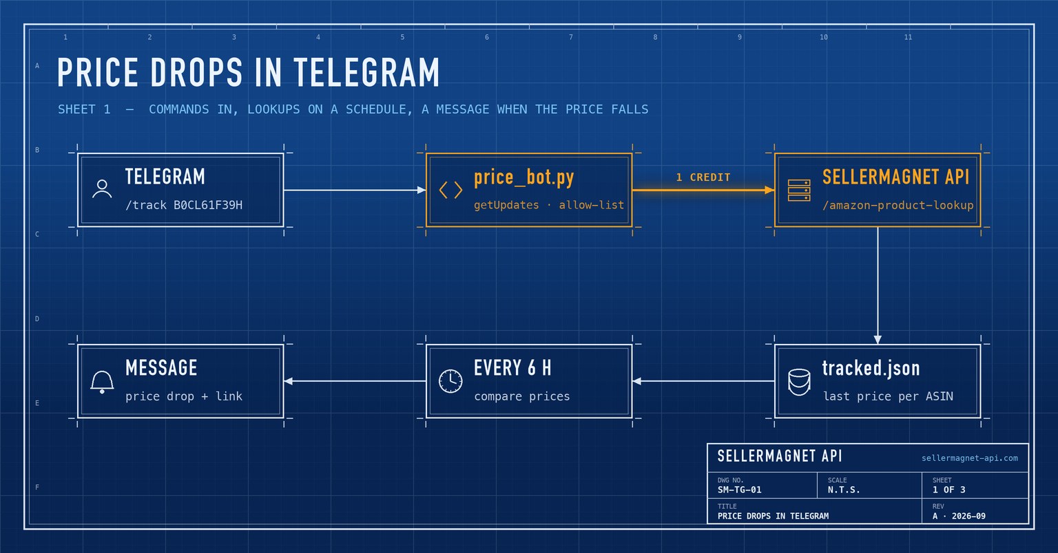 Blueprint flow from a Telegram chat through a Python bot and product lookups to a price drop message