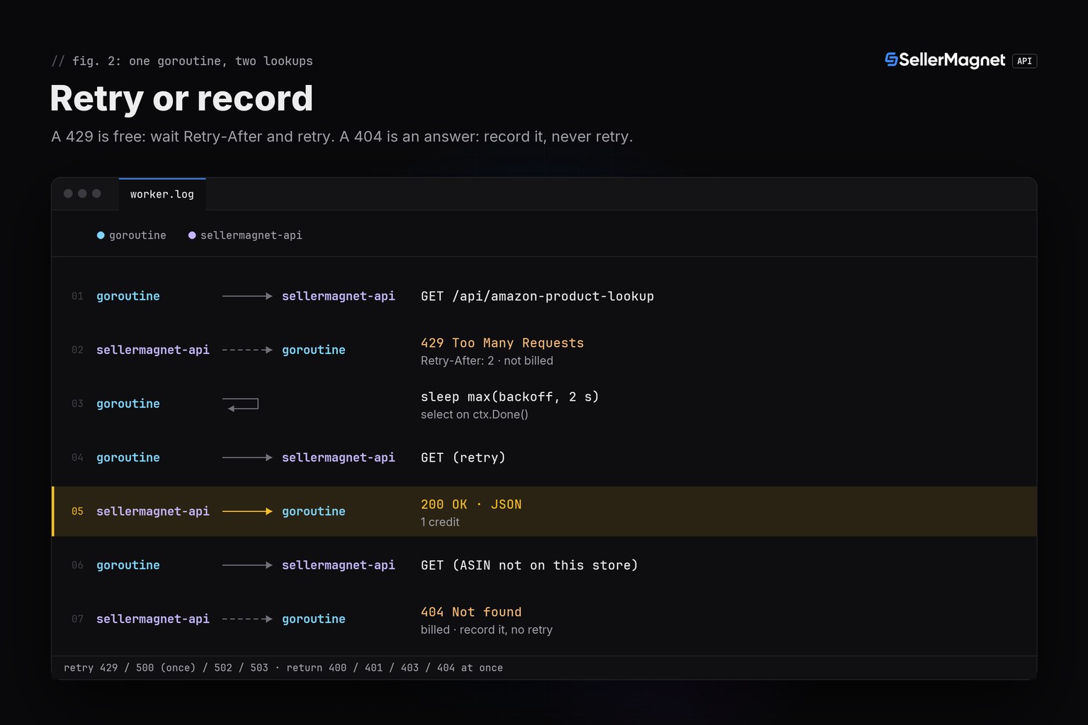 Terminal log of a Go goroutine retrying a free 429 after Retry-After and recording a billed 404 without retrying