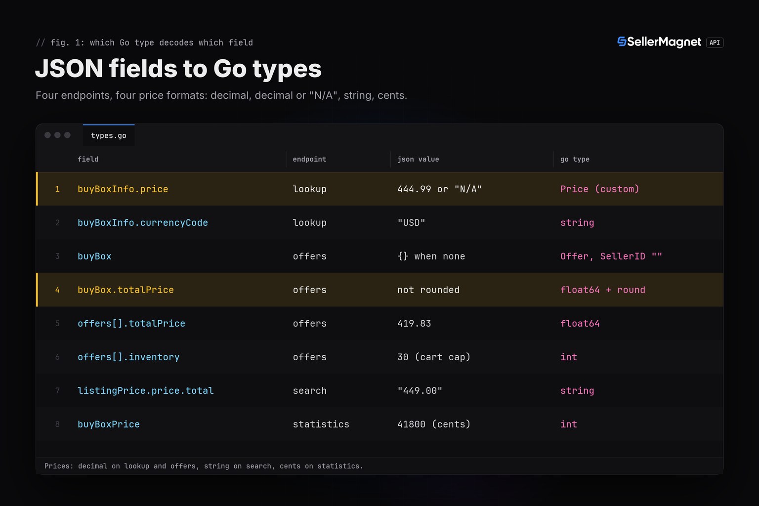 Table mapping SellerMagnet API JSON fields to the Go types that decode them, the N/A-safe price and the unrounded Buy Box total highlighted