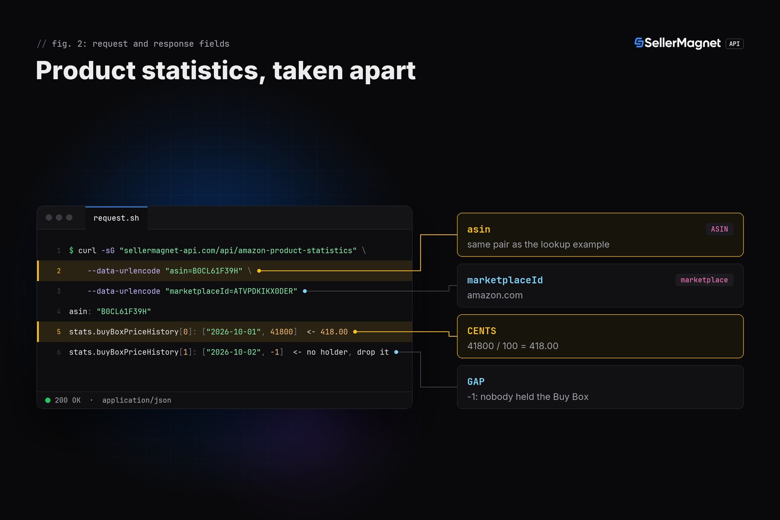 Anatomy of a product statistics request and response showing buyBoxPrice as an integer in cents