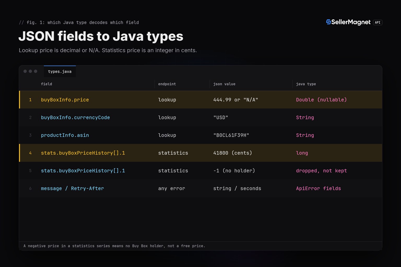 Table mapping SellerMagnet API JSON fields to the Java types that decode them, the decimal lookup price and the integer cents statistics price highlighted