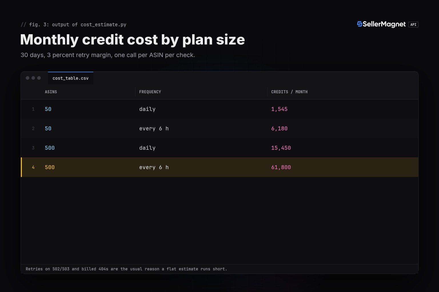 Terminal table figure of monthly credit cost for four ASIN-tracking plan sizes