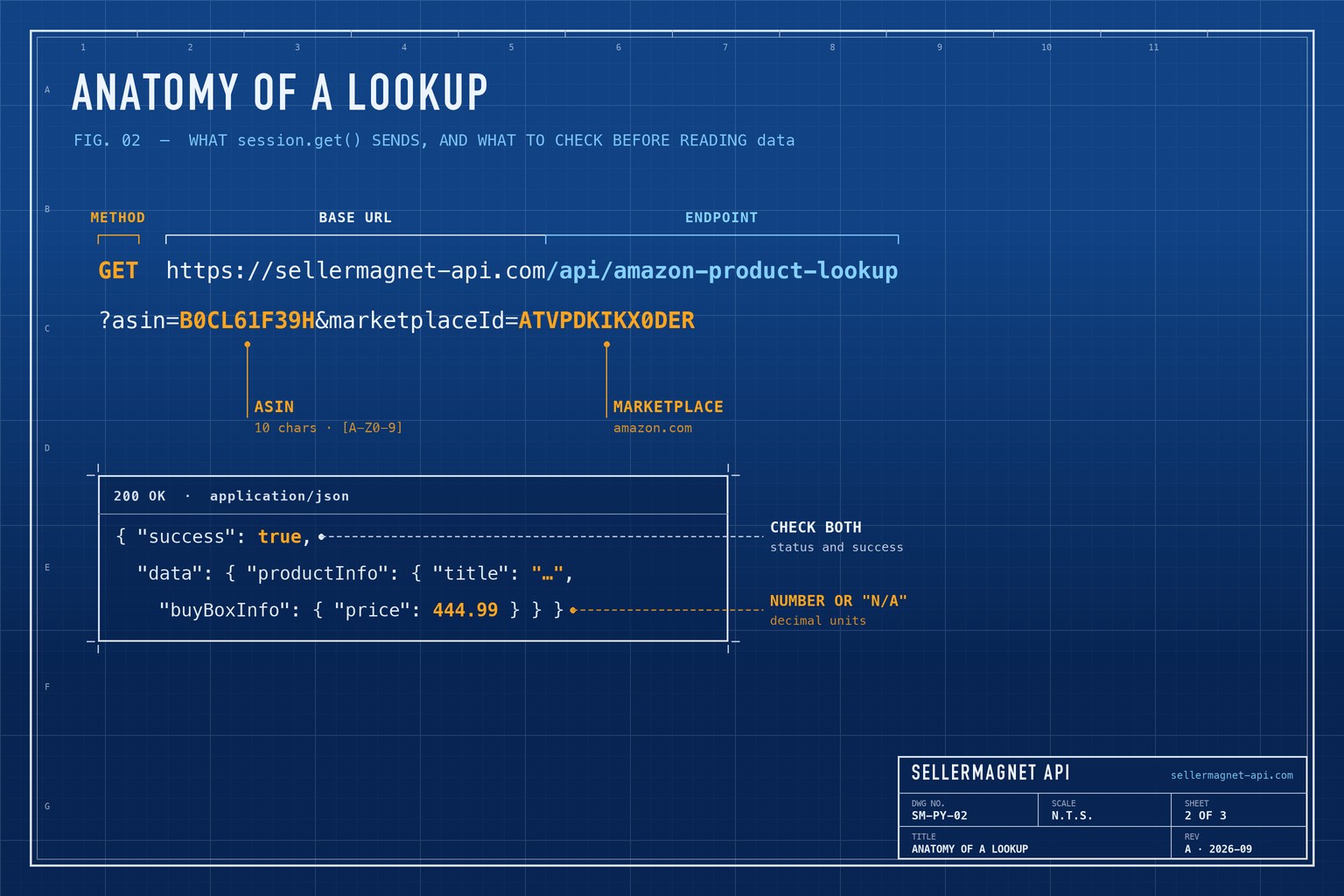 Blueprint breakdown of a product lookup request sent from Python and the fields to check in the response