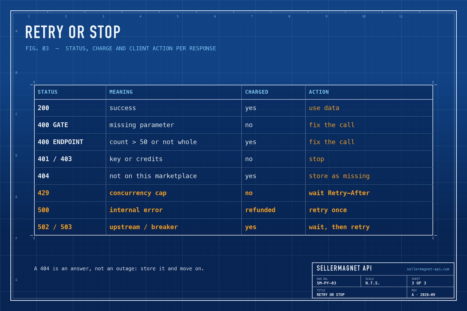 Blueprint table of API status codes with whether each is charged and how a client should react