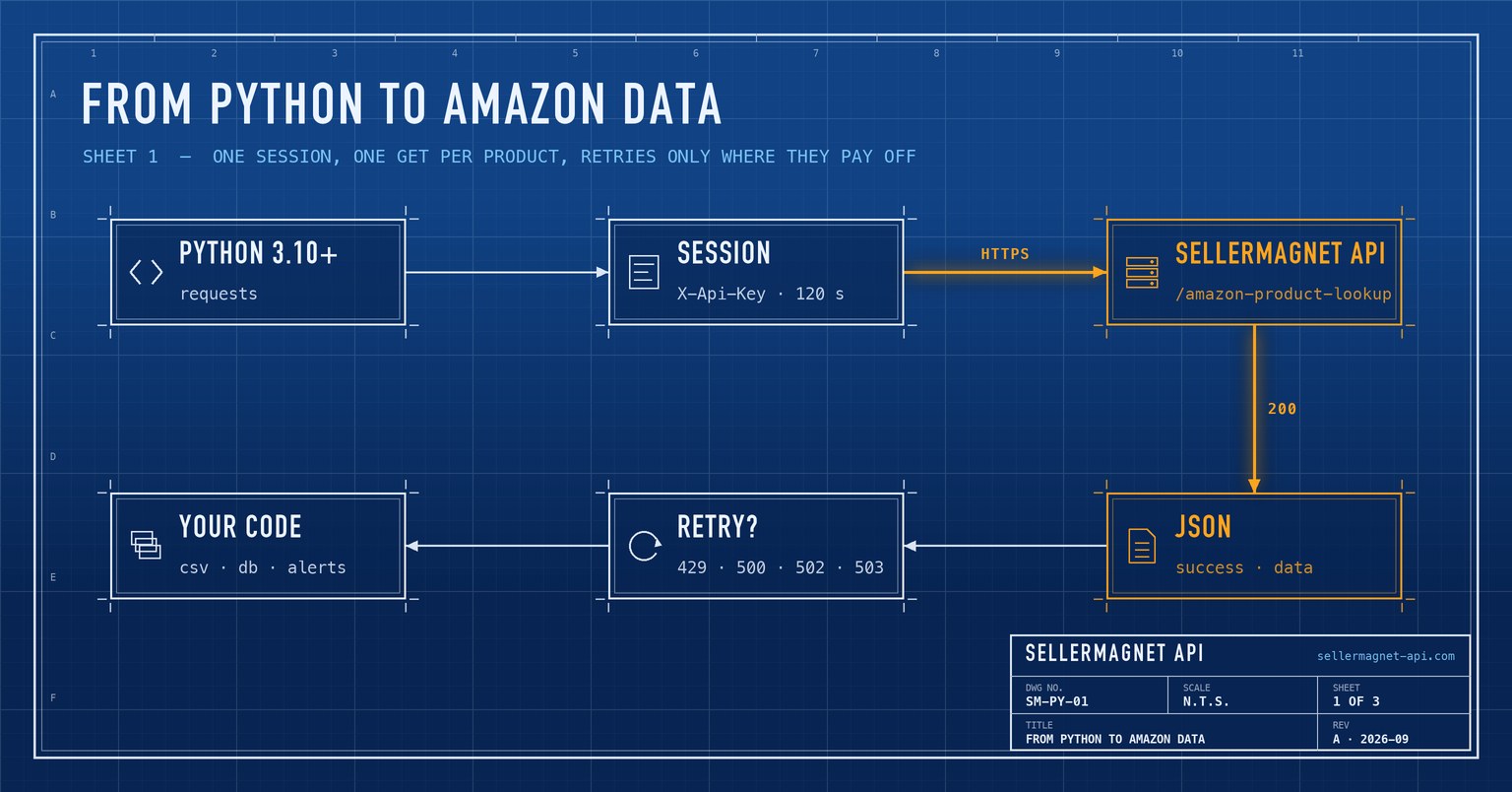 Blueprint flow from a Python script through requests to the SellerMagnet API and back as JSON