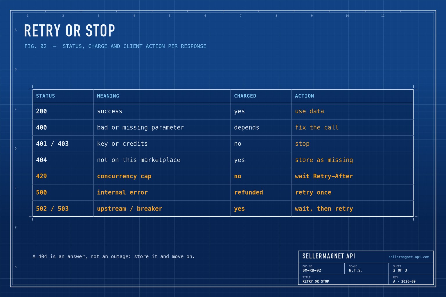 Blueprint table of API status codes with whether each is charged and how a Ruby client should react