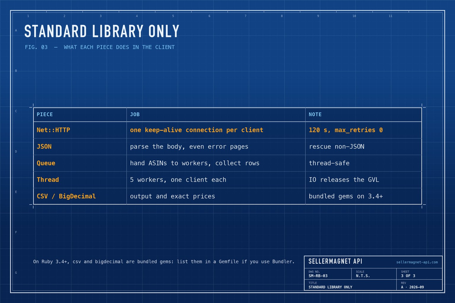 Blueprint table of the Ruby standard library pieces the client uses and what each one does