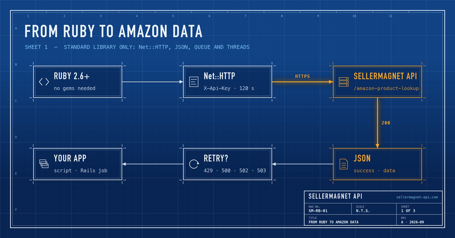 Blueprint flow from a Ruby script through Net::HTTP to the SellerMagnet API and back as parsed JSON