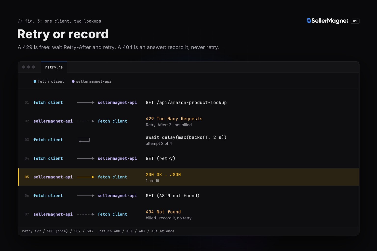 Sequence diagram of a JavaScript client retrying a free 429 after Retry-After and recording a billed 404 without retrying