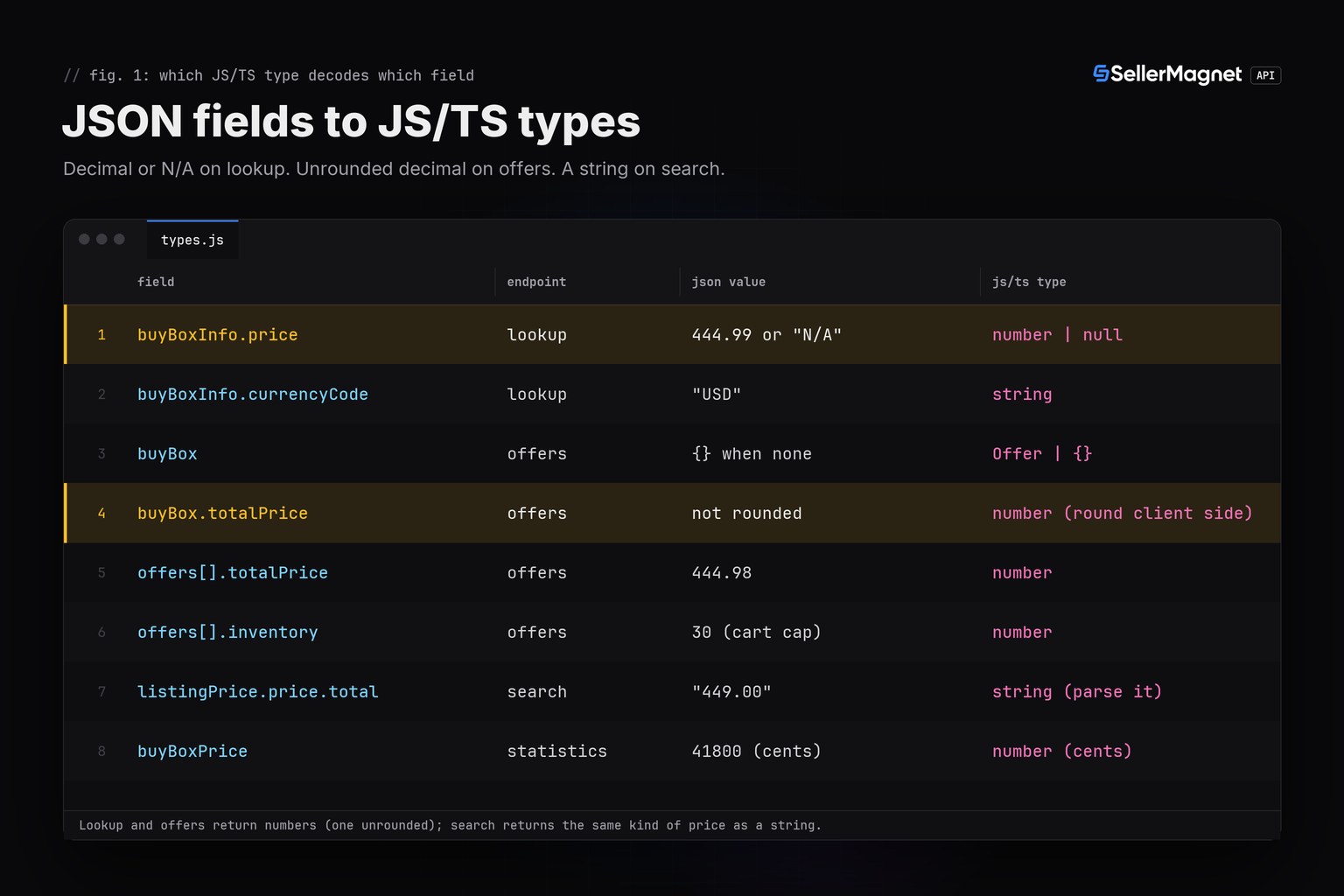 Table mapping SellerMagnet API JSON fields to the JavaScript and TypeScript types that decode them, with the N/A safe price and the string formatted search price highlighted