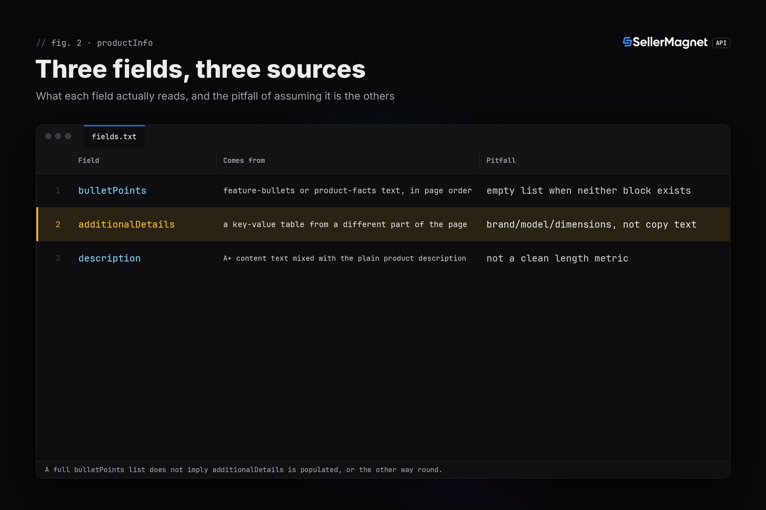 Terminal-theme table comparing bulletPoints, additionalDetails and description