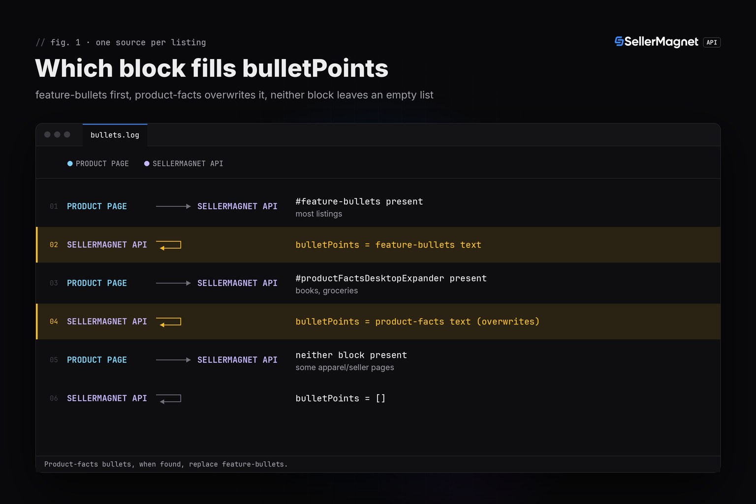 Terminal-theme sequence showing the API choosing between the feature-bullets block and the product-facts table for one listing