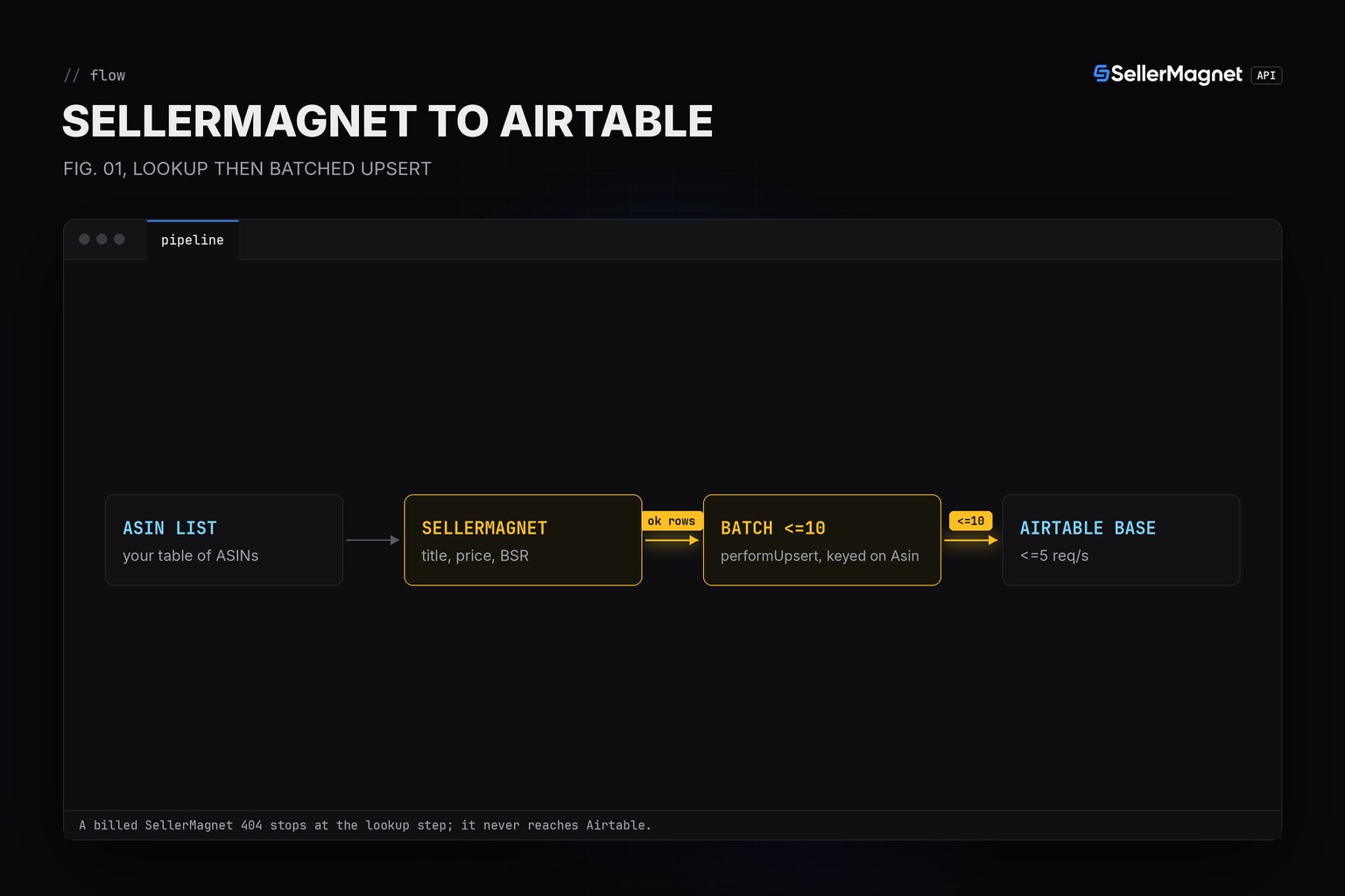 Blueprint flow diagram: SellerMagnet lookup feeds batched performUpsert calls into Airtable