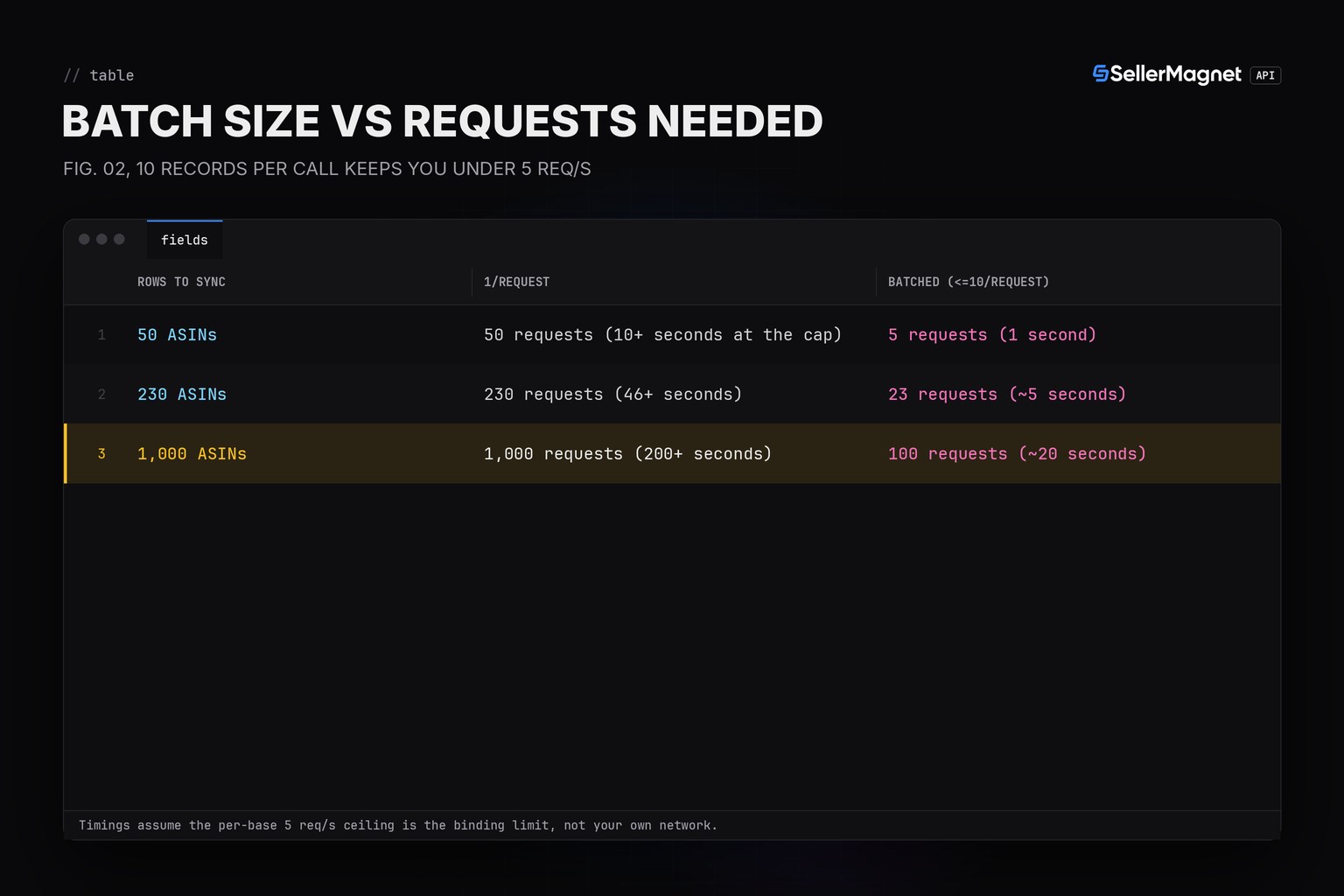 Blueprint table of Airtable batch size versus requests needed for different row counts