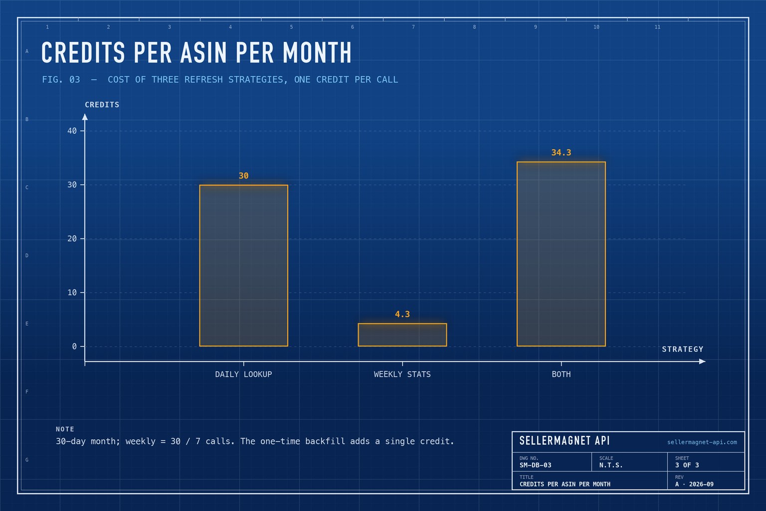 Blueprint bar chart of credits per ASIN per month for daily lookup snapshots, weekly statistics refreshes and both