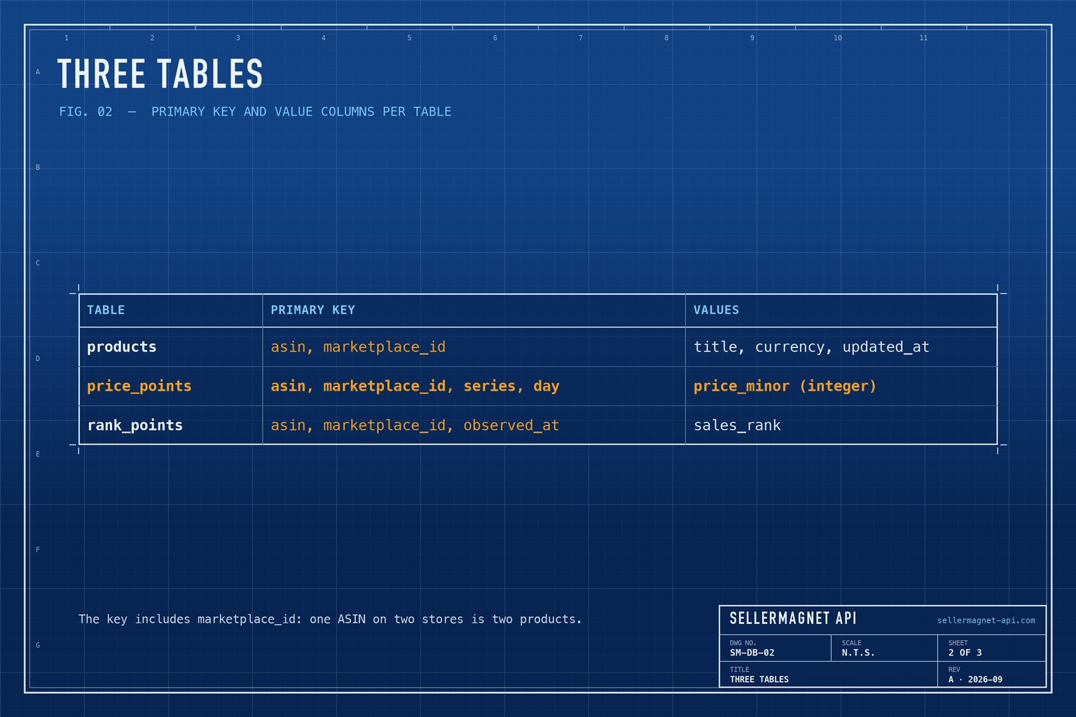 Blueprint table of the three database tables for Amazon product data with their keys and value columns