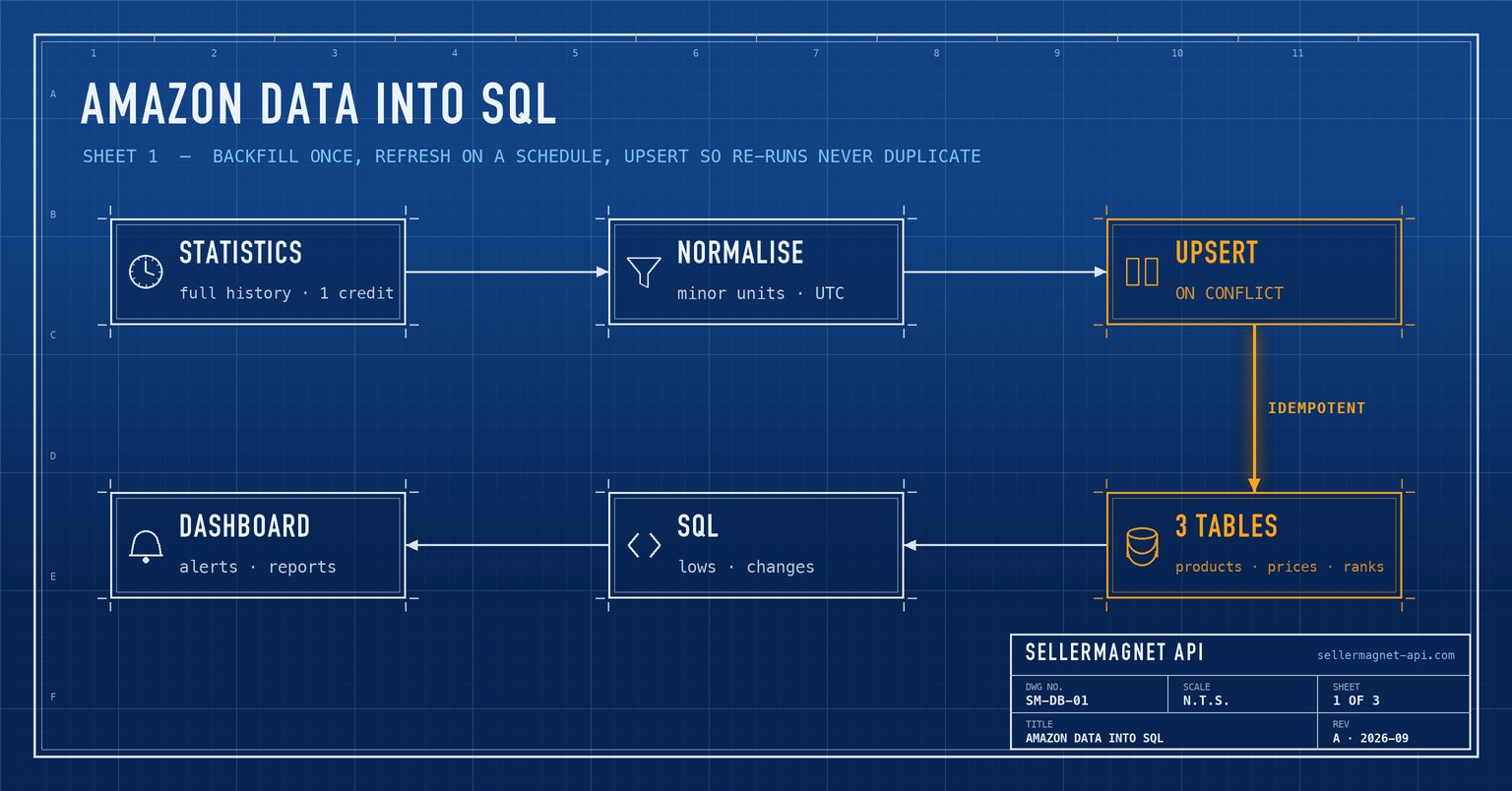 Blueprint flow from the statistics and lookup endpoints through upserts into three database tables