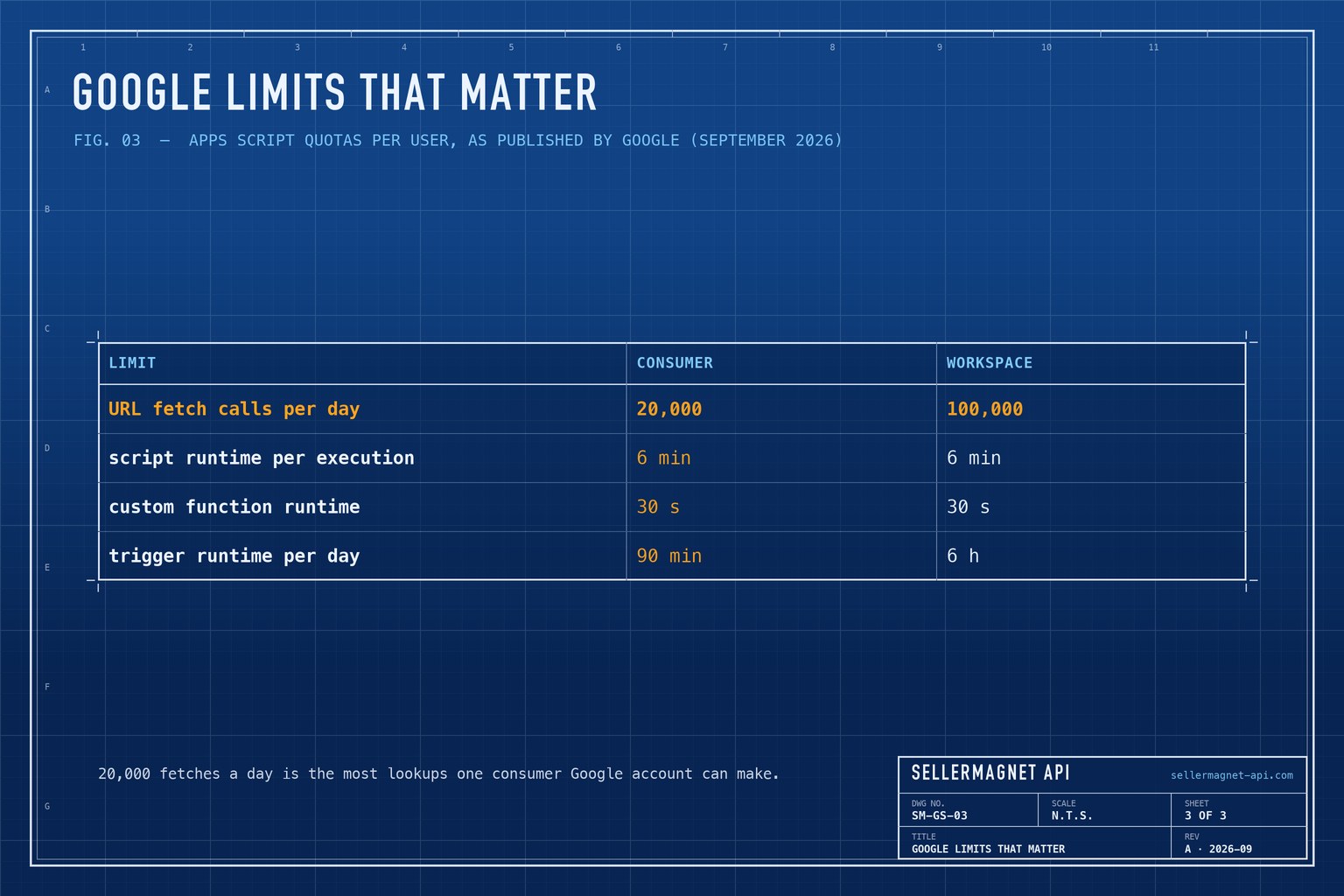 Blueprint table comparing Google Apps Script quotas for consumer and Workspace accounts