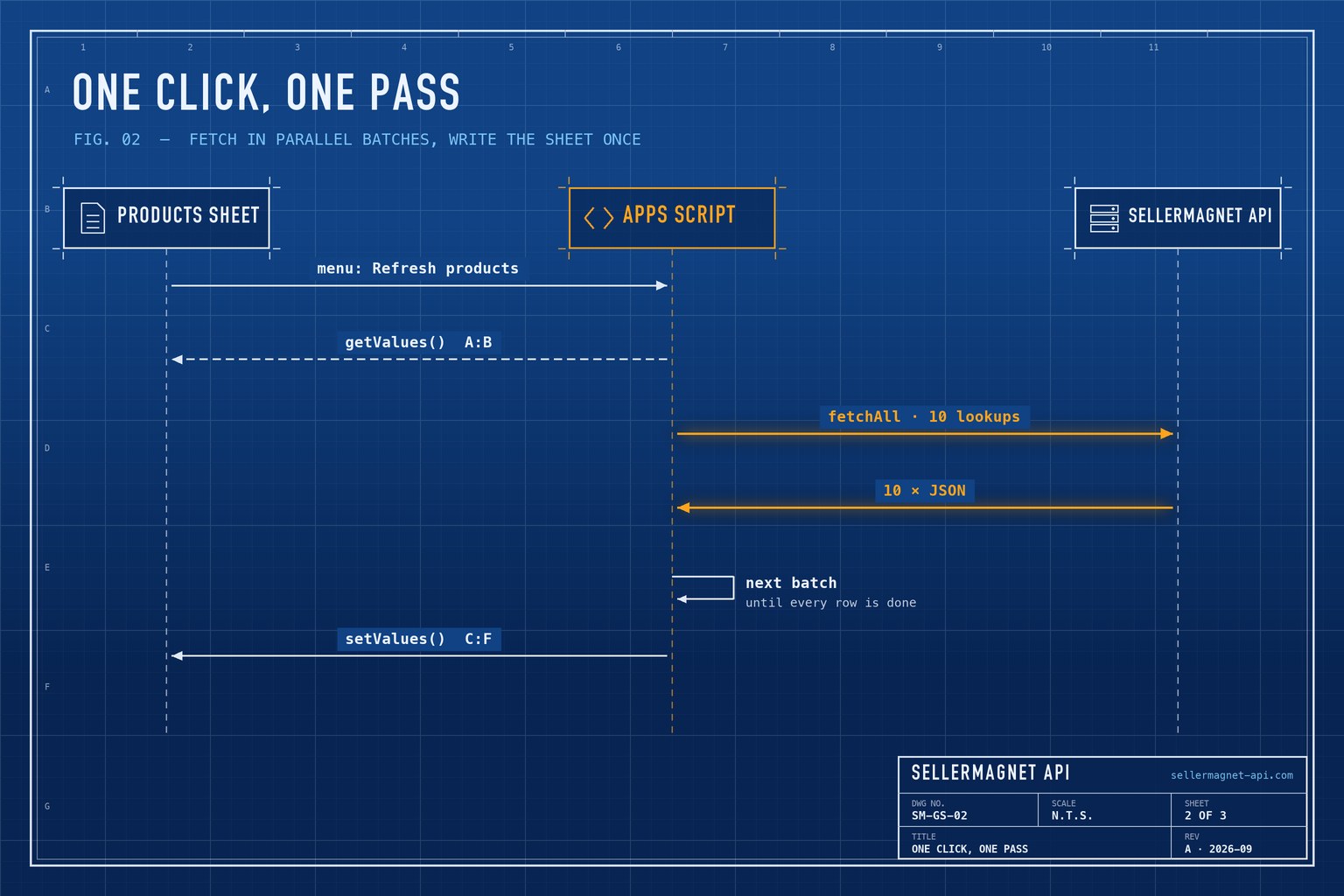 Blueprint sequence of a menu refresh sending batches of ten requests with UrlFetchApp.fetchAll