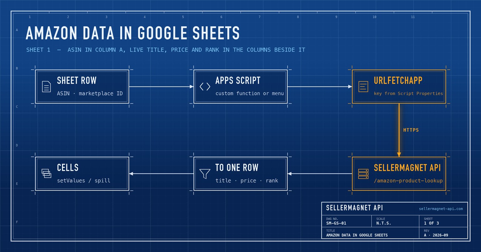 Blueprint flow from a Google Sheets row through Apps Script and UrlFetchApp to the SellerMagnet API and back into cells