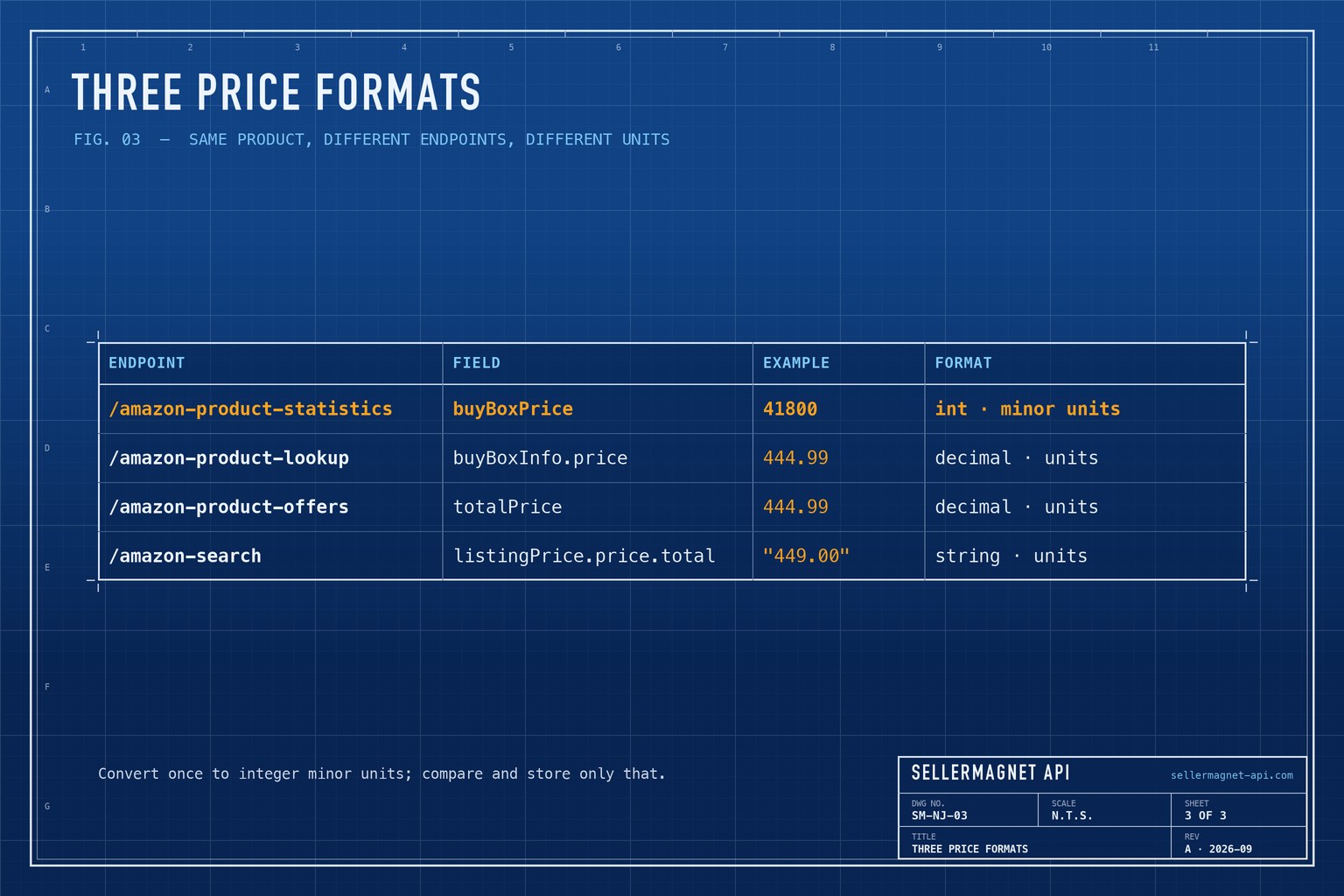 Blueprint table of the three price formats returned by different SellerMagnet API endpoints