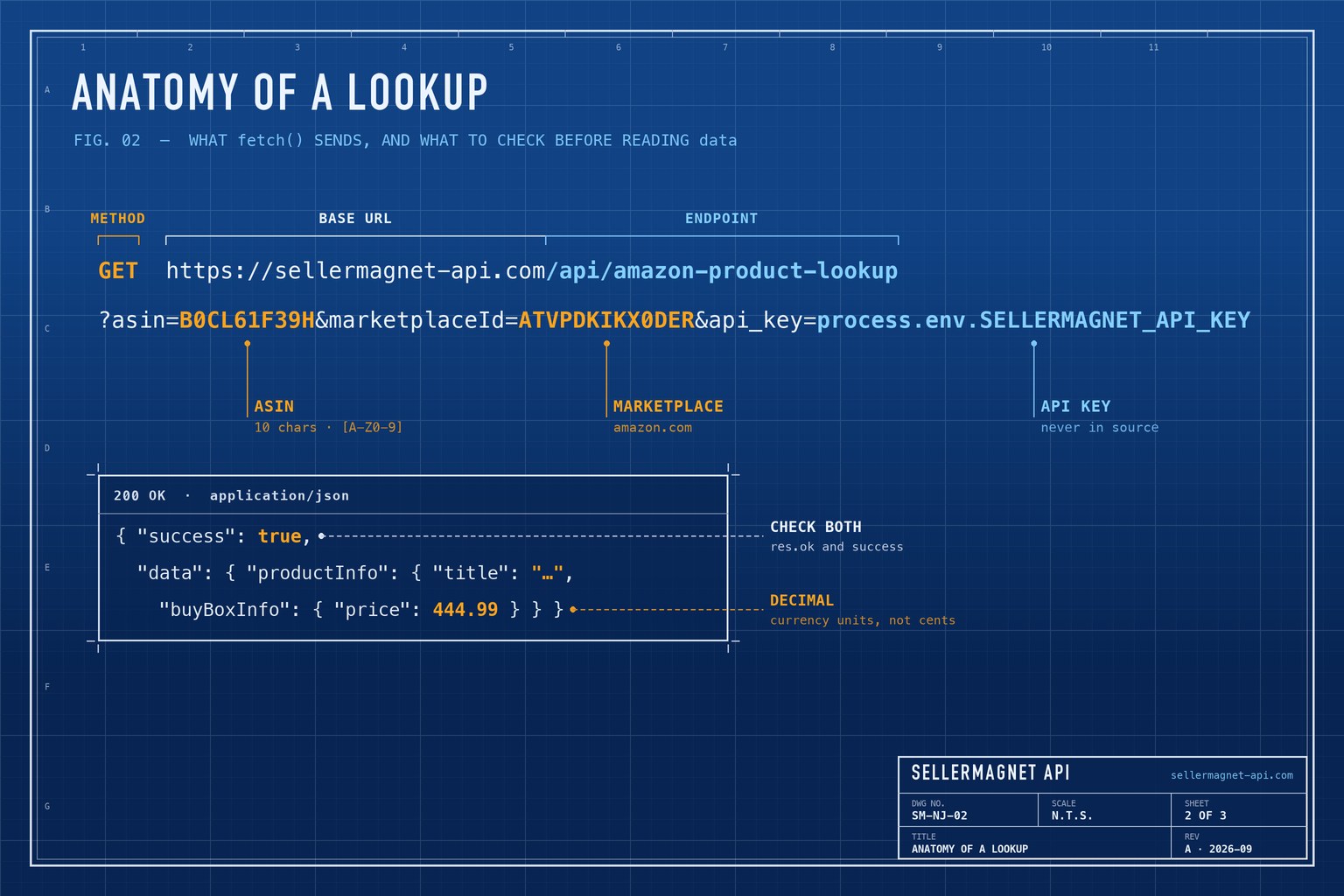 Blueprint breakdown of a product lookup request and the success flag in its response