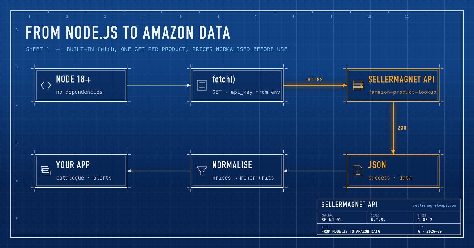Blueprint flow from a Node.js script through fetch to the SellerMagnet API and back as normalised JSON
