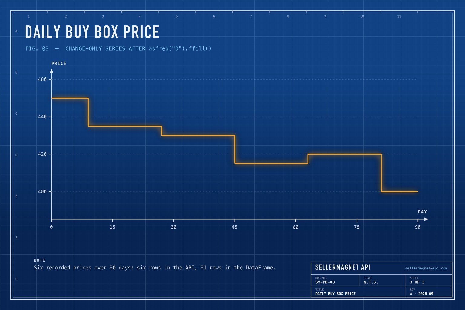 Blueprint step chart of a daily Buy Box price after forward-filling, dropping in steps over 90 days
